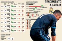 الأرقام تؤكد التراجع اللافت والرهيب لرونالدو مع ريال مدريد