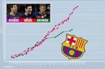الرصيد التهديفي للهجوم الكتالوني مرشح لبلوغ سقف الـ 134 هدفاً