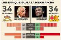 برشلونة إنريكي يُعادل رقماً تاريخياً لغريمه ريال مدريد