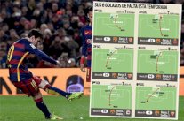 صحيفة كتالونية تكشف أسرار تنفيذ ميسي للركلات الحرة المباشرة