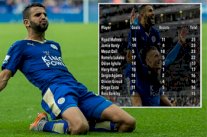 الجزائري رياض محرز أفضل هداف صناعة و تسجيلا في البريمرليغ