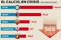 الإفلاس المالي يهدد كبار أندية الدوري الإيطالي