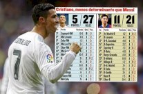 الصحافة الكتالونية تقلل من أهمية إعتلاء رونالدو لصدارة هدافي الليغا