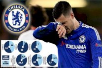 الصحافة البريطانية تشن هجومًا على هازارد بسبب أرقامه مع تشيلسي