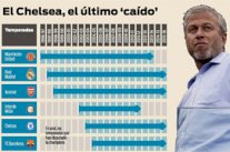 تشيلسي مهدد بالغياب عن دوري أبطال أوروبا للمرة الاولى منذ 2003
