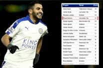 محرز ثالثاً في قائمة هدافيّ الدوري الإنكليزي مناصفة مع أغويرو