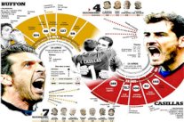 الأرقام تكشف تفوق كاسياس حارس إسبانيا على بوفون حارس إيطاليا 