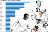 الريال يترقب تسجيله الهدف 100 في مرمى برشلونة على الكامب نو