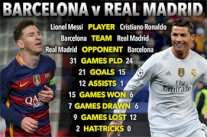 حصيلة ميسي التهديفية أفضل من رونالدو في 