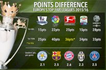 البريمرليغ والكالتشيو الأكثر إثارة بين الدوريات الأوروبية الخمسة