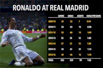 بالأرقام .. رونالدو يتحول إلى آلة لصناعة الأهداف 