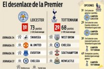 رزنامة الجولات الأربع للبريميرليغ تحدد هوية البطل بين ليستر وتوتنهام