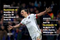 الأرقام التهديفية لإبراهيموفيتش تعزز فرصته في الإنتقال إلى اليونايتد