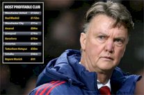 مانشستر يونايتد يتصدر قائمة أعلى إيرادات الأندية في العالم 