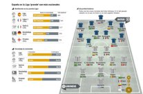 اللاعب المواطن أكثر حضورًا في الدوري الإسباني في الدوريات الأوروبية