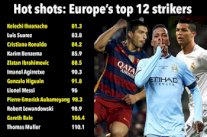 كيليشي يتفوق على سواريز ورونالدو في المعدل الزمني التهديفي