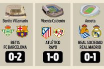 الدوري الإسباني يُعيد سيناريو موسم 1983-1984