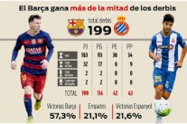 برشلونة كسب 114 مواجهة أمام إسبانيول في دربي كتالونيا