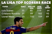 سواريز يحقق ارقامًا تهديفية تؤكد تفوقه على ميسي ورونالدو