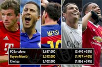 قميص برشلونة الأكثر مبيعًا بين قمصان أندية أوروبا في العالم