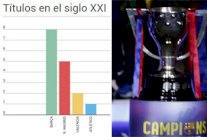 برشلونة يؤكد هيمنته على الدوري الإسباني في الألفية الثالثة