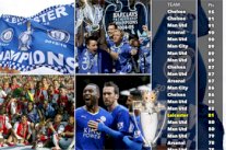 ليستر سيتي يحصد تاسع أعلى رصيد نقطي في تاريخ أبطال الدوري