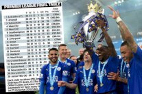 لقب الدوري الإنكليزي يعزز خزينة ليستر سيتي بـ 93 مليون باوند