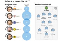 خمسة وجوه جديدة مرتقبة في تشكيلة مانشستر سيتي مع غوارديولا