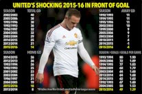 حصاد تهديفي تاريخي سلبي لمانشستر يونايتد مع فان غال