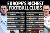 ريال مدريد ومانشستر يونايتد أغلى الأندية قيمة في أوروبا