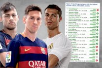 ميسي و نيمار أغلى اللاعبين قيمة في العالم و رونالدو ثالثاً