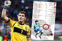 كاسياس يخوض أمم أوروبا 2016 بأرقام مذهلة بين حراس العالم