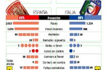 إسبانيا حققت أرقامًا افضل من إيطاليا في الدور الأول لأمم أوروبا