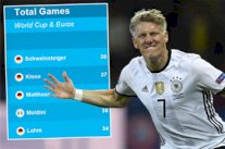 إنجاز قياسي لشفاينشتايغر بعد مشاركته في نصف نهائي اليورو