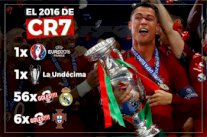 ختام موسم مثالي لكريستيانو رونالدو مع ريال مدريد ومنتخب البرتغال