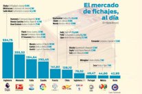 مليار و 905 ملايين يورو انفقتها 10 دوريات عالمية في الميركاتو