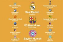 الريال وبرشلونة والبايرن أغلى الفرق في كأس الأبطال الدولية