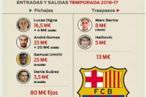 إنفاق برشلونة يتجاوز الـ 100 مليون يورو في الانتقالات الصيفية