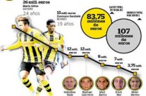 دورتموند يراهن في تعاقداته على الشباب لمواجهة بايرن ميونيخ