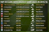 قميص مانشستر يونايتد يتصدر قائمة القمصان الأكثر مبيعًا في العالم