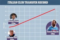 هيغواين يزيح كريسبو من عرش أغلى الصفقات في تاريخ الكالتشيو