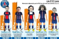 إنفاق باريس سان جيرمان في الانتدابات يتراجع في الميركاتو الصيفي