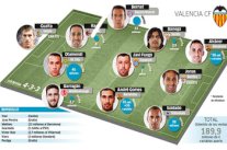 190 مليون يورو فقط تمثل عائدات فالنسيا من بيع ألمع نجومه