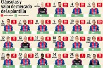 عناصر فريق برشلونة الحالية هي الأغلى في تاريخ النادي 