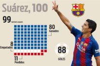 سواريز يترقب خوضه المباراة رقم 100 بقميص برشلونة