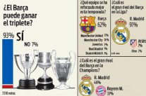 الجمهور الكتالوني يرشح برشلونة لإحراز الثلاثية الثالثة في تاريخه