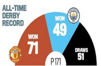 هذه التفاصيل الرقمية لدربي مانشسر يونايتد ومانشستر سيتي 