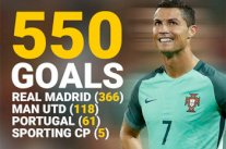 رونالدو مرشح لإعتلاء صدارة ترتيب أفضل الهدافين في تاريخ كرة القدم
