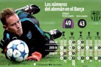 الحارس الألماني تير شتيغن يترقب مباراته الـ 50 مع برشلونة