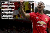 أرقام راشفورد تضعه كأفضل هداف لليونايتد منذ بدايته مع 